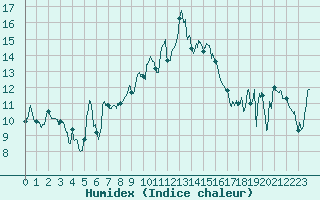 Courbe de l'humidex pour Bastia (2B)