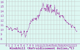 Courbe du refroidissement olien pour Pilat Graix (42)