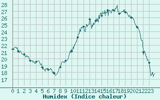 Courbe de l'humidex pour Agen (47)