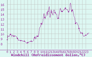 Courbe du refroidissement olien pour Chteau-Chinon (58)