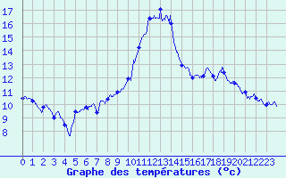 Courbe de tempratures pour Saint-Nazaire (44)