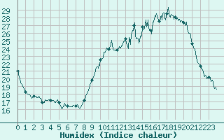 Courbe de l'humidex pour Blois (41)