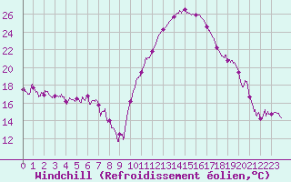 Courbe du refroidissement olien pour Biarritz (64)