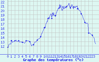 Courbe de tempratures pour Troyes (10)