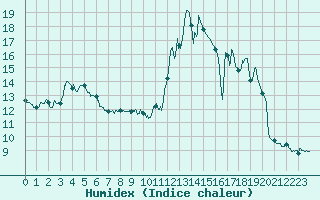 Courbe de l'humidex pour Coublevie (38)