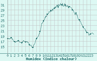 Courbe de l'humidex pour Valence (26)