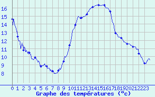 Courbe de tempratures pour Bagnres-de-Luchon (31)