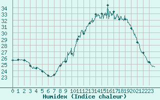Courbe de l'humidex pour Carcassonne (11)