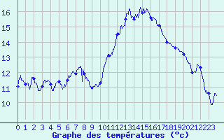 Courbe de tempratures pour Arbois (39)