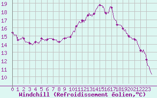 Courbe du refroidissement olien pour Cap Bar (66)