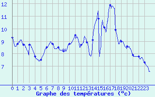 Courbe de tempratures pour Chevru (77)