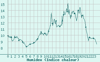 Courbe de l'humidex pour Pontoise - Cormeilles (95)