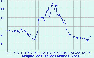 Courbe de tempratures pour Markstein Crtes (68)
