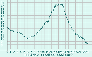 Courbe de l'humidex pour Besanon (25)