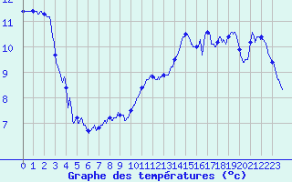 Courbe de tempratures pour Angers-Marc (49)