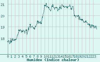Courbe de l'humidex pour Lons-le-Saunier (39)