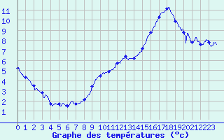 Courbe de tempratures pour Dax (40)