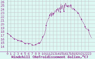 Courbe du refroidissement olien pour Aurillac (15)