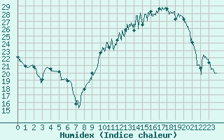 Courbe de l'humidex pour Angers-Marc (49)