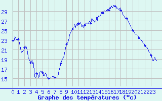 Courbe de tempratures pour Grenoble/St-Etienne-St-Geoirs (38)