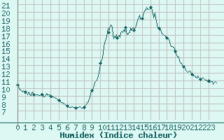 Courbe de l'humidex pour Cannes (06)