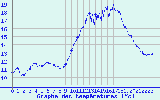 Courbe de tempratures pour Dinard (35)