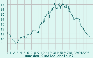 Courbe de l'humidex pour Rochefort Saint-Agnant (17)