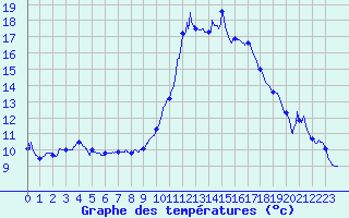 Courbe de tempratures pour Dax (40)