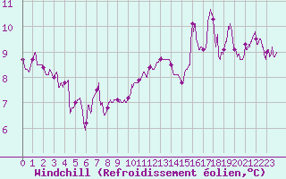 Courbe du refroidissement olien pour Rouen (76)