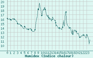 Courbe de l'humidex pour Alistro (2B)