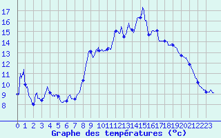 Courbe de tempratures pour Bayons (04)