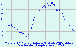 Courbe de tempratures pour Saint-Girons (09)