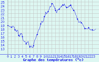 Courbe de tempratures pour Istres (13)