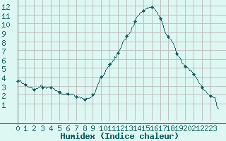 Courbe de l'humidex pour Belfort-Dorans (90)