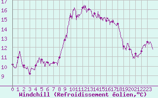 Courbe du refroidissement olien pour Ile du Levant (83)