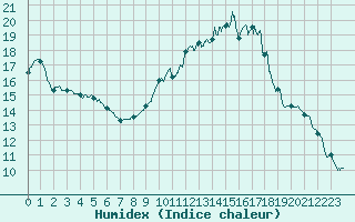 Courbe de l'humidex pour Cannes (06)