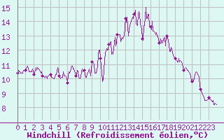 Courbe du refroidissement olien pour Dax (40)