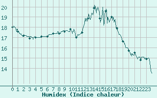Courbe de l'humidex pour Chartres (28)