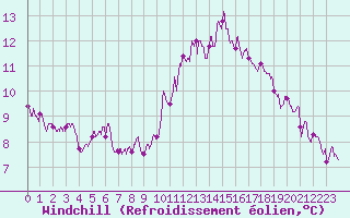 Courbe du refroidissement olien pour Angers-Beaucouz (49)