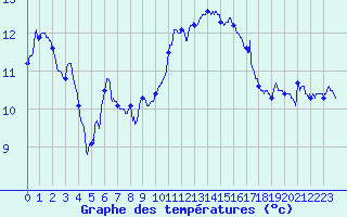 Courbe de tempratures pour Aubenas - Lanas (07)