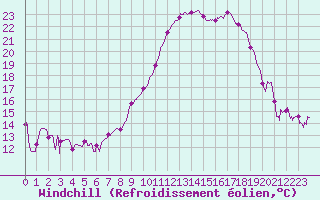 Courbe du refroidissement olien pour Salon-de-Provence (13)