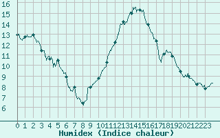 Courbe de l'humidex pour Pontoise - Cormeilles (95)