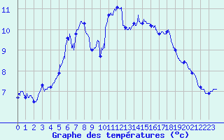 Courbe de tempratures pour Cap de la Hague (50)
