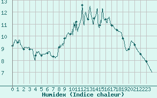 Courbe de l'humidex pour Guret Saint-Laurent (23)