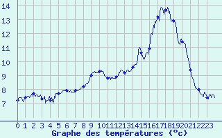Courbe de tempratures pour Col de Cervires (42)
