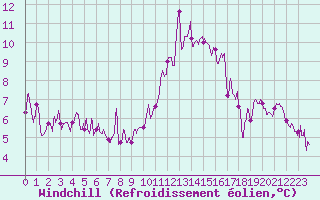 Courbe du refroidissement olien pour Villacoublay (78)
