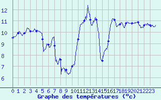Courbe de tempratures pour Chamrousse - Le Recoin (38)