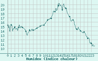 Courbe de l'humidex pour Aubenas - Lanas (07)