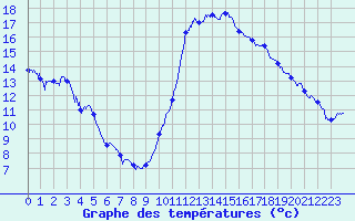Courbe de tempratures pour Guret Saint-Laurent (23)