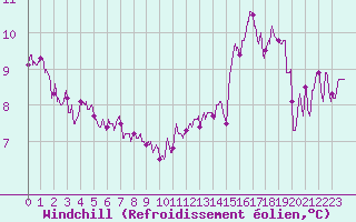 Courbe du refroidissement olien pour Chteauroux (36)